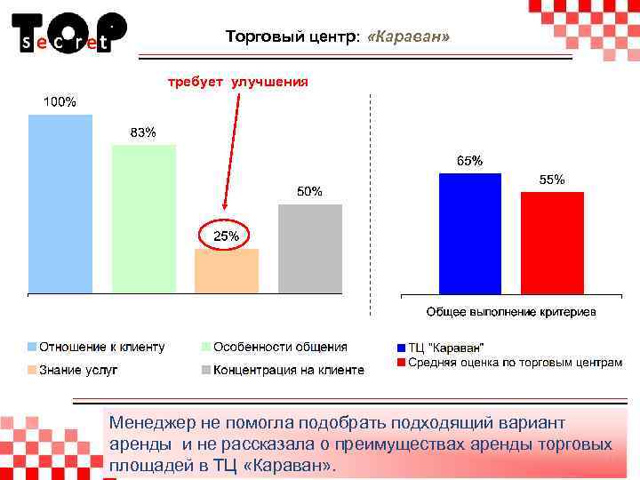 Торговый центр: «Караван» требует улучшения Менеджер не помогла подобрать подходящий вариант аренды и не