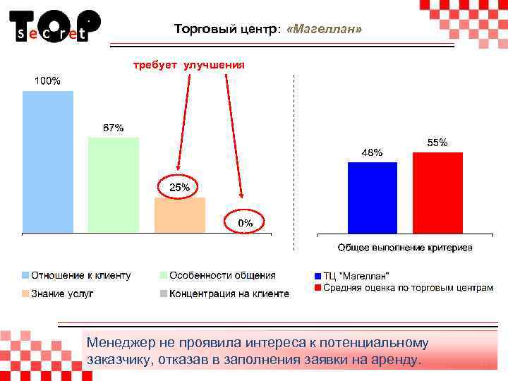 Торговый центр: «Магеллан» требует улучшения Менеджер не проявила интереса к потенциальному заказчику, отказав в