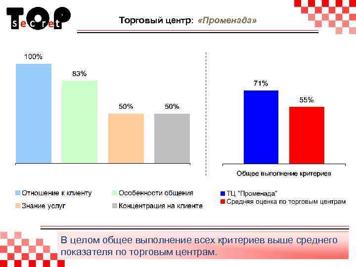 Торговый центр: «Променада» В целом общее выполнение всех критериев выше среднего показателя по торговым