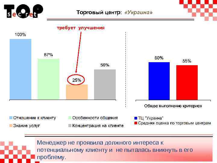 Торговый центр: «Украина» требует улучшения Менеджер не проявила должного интереса к потенциальному клиенту и