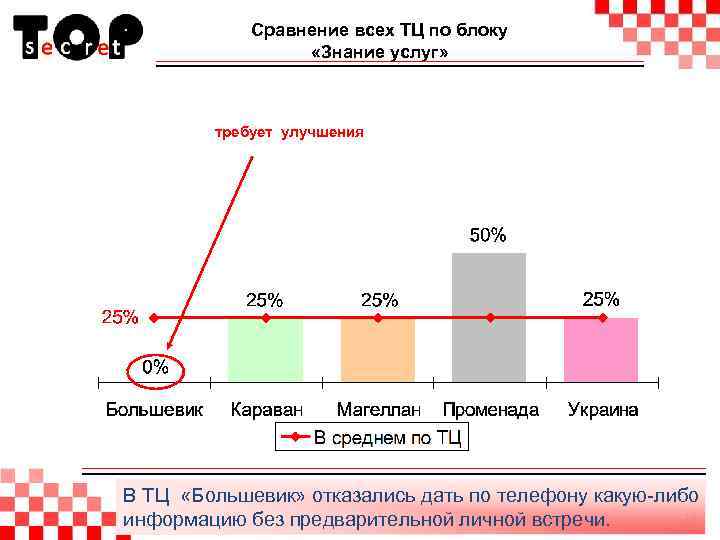 Сравнение всех ТЦ по блоку «Знание услуг» требует улучшения В ТЦ «Большевик» отказались дать