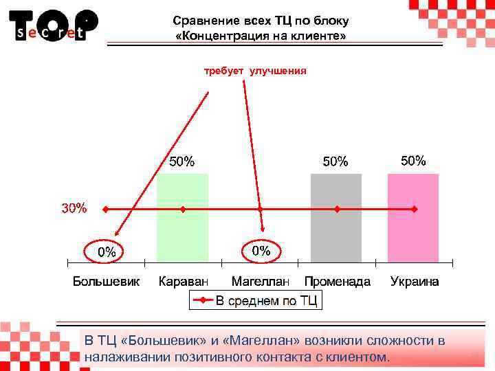 Сравнение всех ТЦ по блоку «Концентрация на клиенте» требует улучшения В ТЦ «Большевик» и