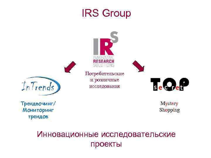IRS Group Потребительские и розничные исследования Трендвочинг/ Мониторинг трендов Mystery Shopping Инновационные исследовательские проекты
