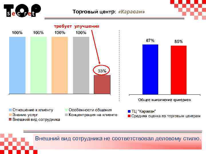 Торговый центр: «Караван» требует улучшения Внешний вид сотрудника не соответствовал деловому стилю. 26 
