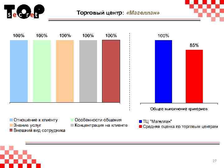 Торговый центр: «Магеллан» 27 