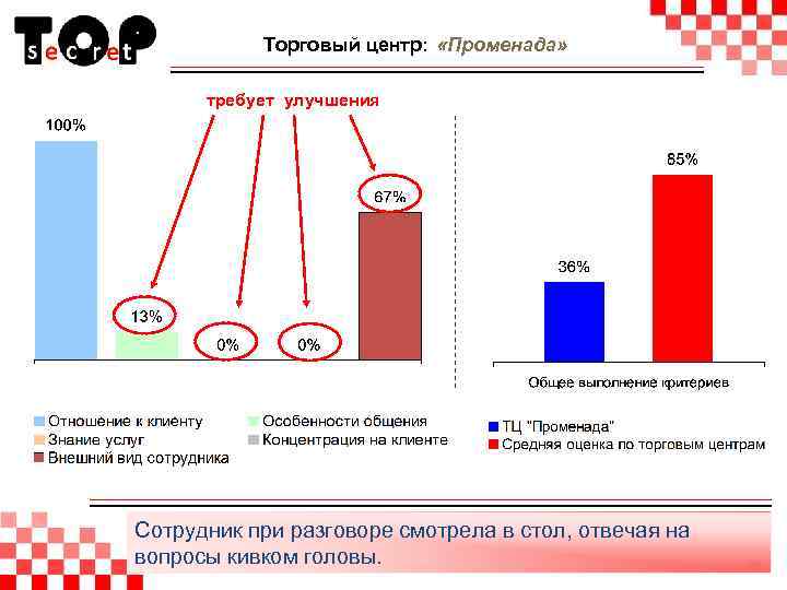 Торговый центр: «Променада» требует улучшения Сотрудник при разговоре смотрела в стол, отвечая на вопросы