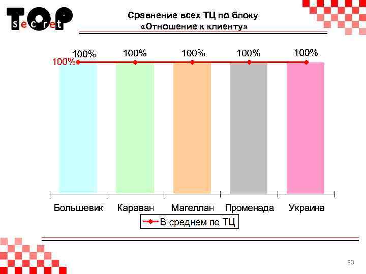 Сравнение всех ТЦ по блоку «Отношение к клиенту» 30 
