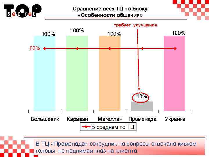 Сравнение всех ТЦ по блоку «Особенности общения» требует улучшения В ТЦ «Променада» сотрудник на