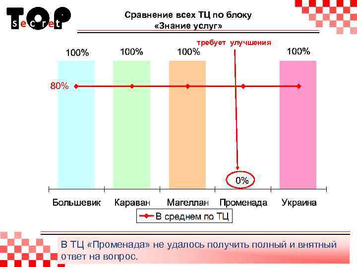 Сравнение всех ТЦ по блоку «Знание услуг» требует улучшения В ТЦ «Променада» не удалось