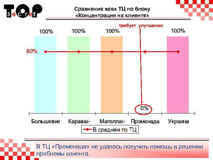 Сравнение всех ТЦ по блоку «Концентрация на клиенте» требует улучшения В ТЦ «Променада» не