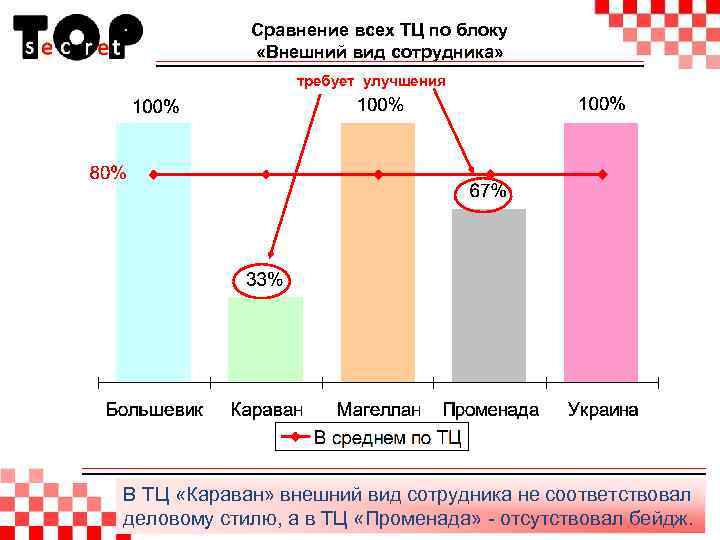 Сравнение всех ТЦ по блоку «Внешний вид сотрудника» требует улучшения В ТЦ «Караван» внешний