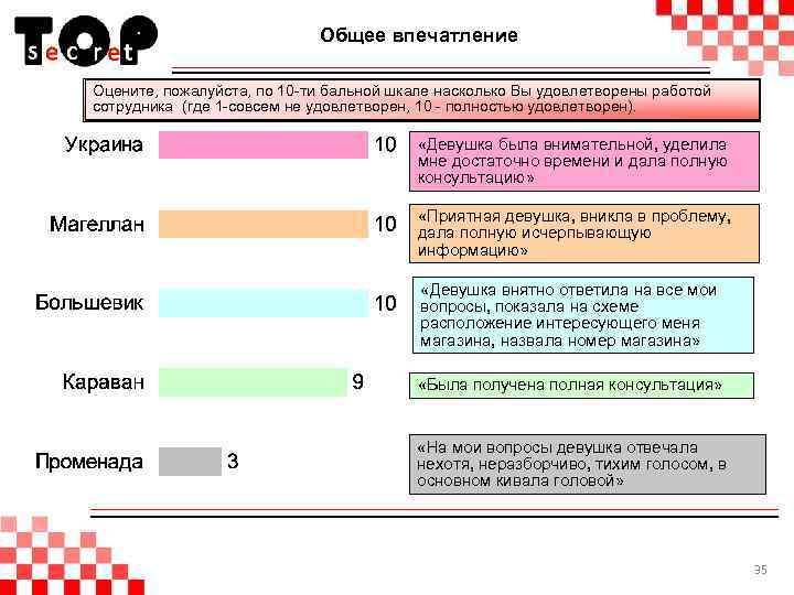 Общее впечатление Оцените, пожалуйста, по 10 -ти бальной шкале насколько Вы удовлетворены работой сотрудника