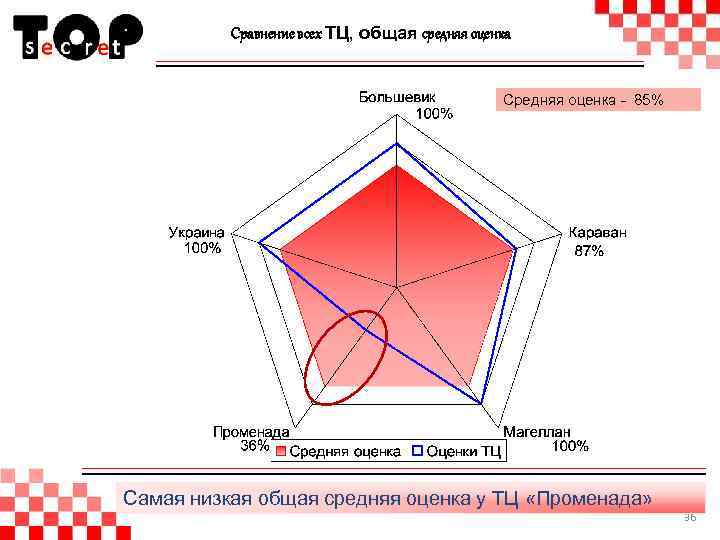 Сравнение всех ТЦ, общая средняя оценка Средняя оценка - 85% Самая низкая общая средняя