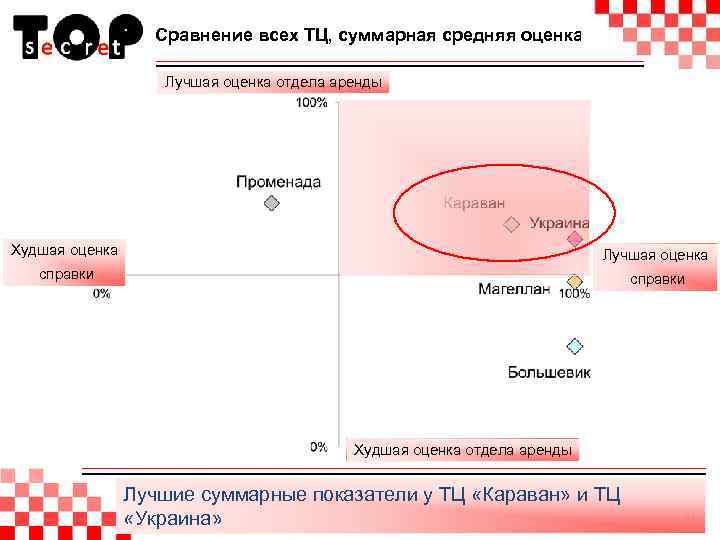 Сравнение всех ТЦ, суммарная средняя оценка Лучшая оценка отдела аренды Аренда Худшая оценка Лучшая
