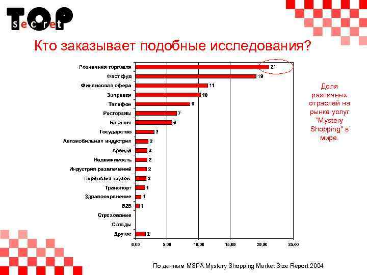Кто заказывает подобные исследования? Доля различных отраслей на рынке услуг “Mystery Shopping” в мире.