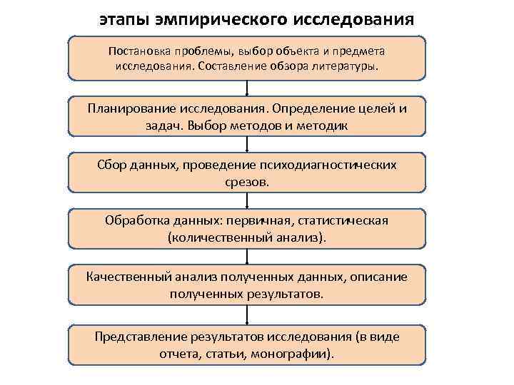 Темы эмпирических исследований. Стадии эмпирического исследования. Этапы проведения эмпирического исследования. Эмпирический этап исследования методы. План эмпирического исследования.