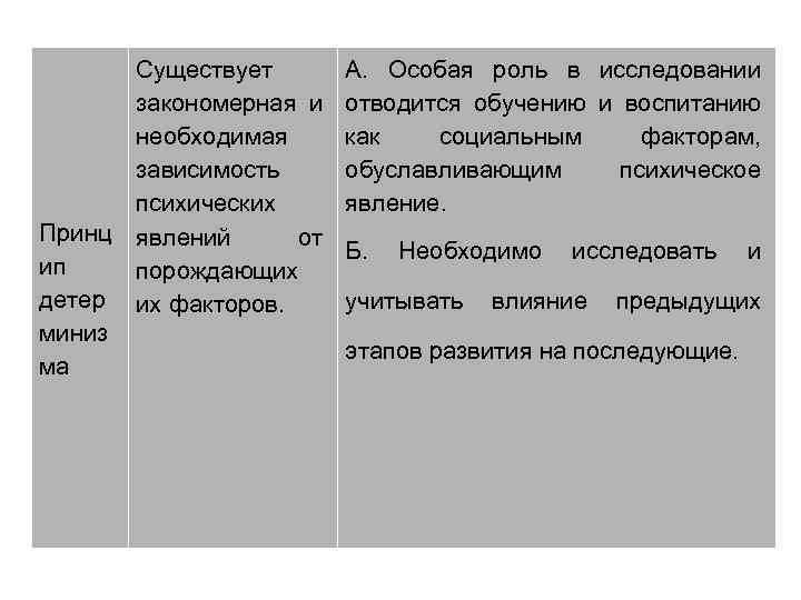 Существует закономерная и необходимая зависимость психических Принц явлений от ип порождающих детер их факторов.