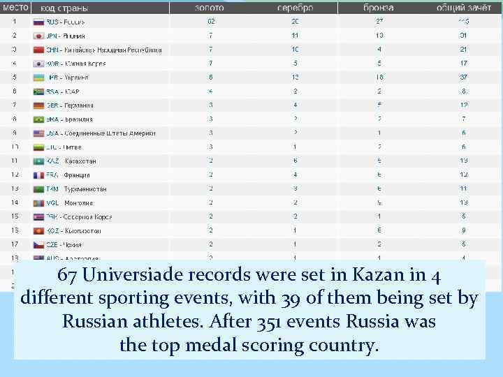 67 Universiade records were set in Kazan in 4 different sporting events, with 39