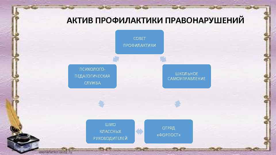 АКТИВ ПРОФИЛАКТИКИ ПРАВОНАРУШЕНИЙ СОВЕТ ПРОФИЛАКТИКИ ПСИХОЛОГОПЕДАГОГИЧЕСКАЯ СЛУЖБА ШМО КЛАССНЫХ РУКОВОДИТЕЛЕЙ ШКОЛЬНОЕ САМОУПРАВЛЕНИЕ ОТРЯД «ФОРПОСТ»