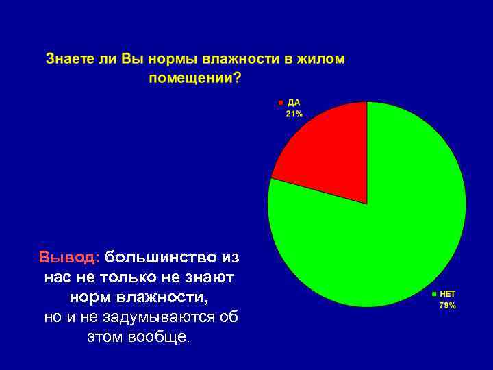 Вывод: большинство из нас не только не знают норм влажности, но и не задумываются