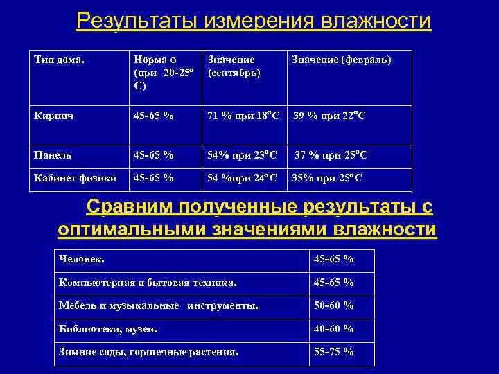 Результаты измерения влажности Тип дома. Норма φ (при 20 -25 С) Значение (сентябрь) Значение