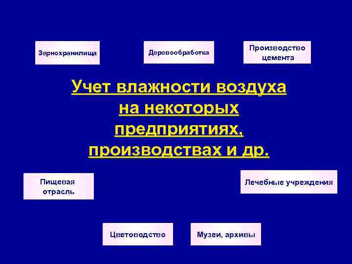 Зернохранилища Деревообработка Производство цемента Учет влажности воздуха на некоторых предприятиях, производствах и др. Пищевая