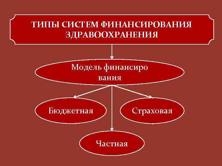 ТИПЫ СИСТЕМ ФИНАНСИРОВАНИЯ ЗДРАВООХРАНЕНИЯ Модель финансиро вания Бюджетная Страховая Частная 