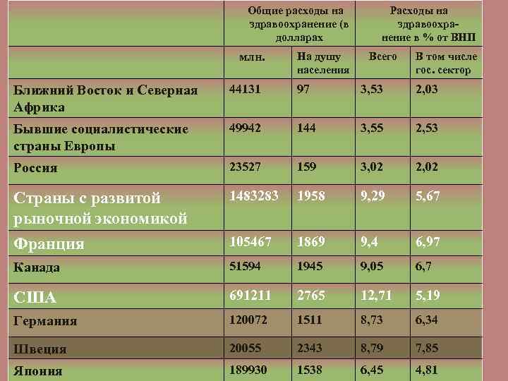 Расходы на здравоохранение в мексике. Расходы России на здравоохранение в долларах. Совокупные расходы на здравоохранение в России. Совокупный расход на здравоохранение. Виды основных затрат на здравоохранение.