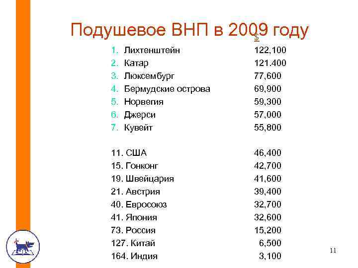 Подушевое ВНП в 2009 году $ 1. 2. 3. 4. 5. 6. 7. Лихтенштейн