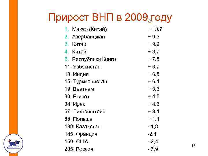 Прирост ВНП в 2009%году 1. Макао (Китай) 2. Азербайджан 3. Катар 4. Китай 5.