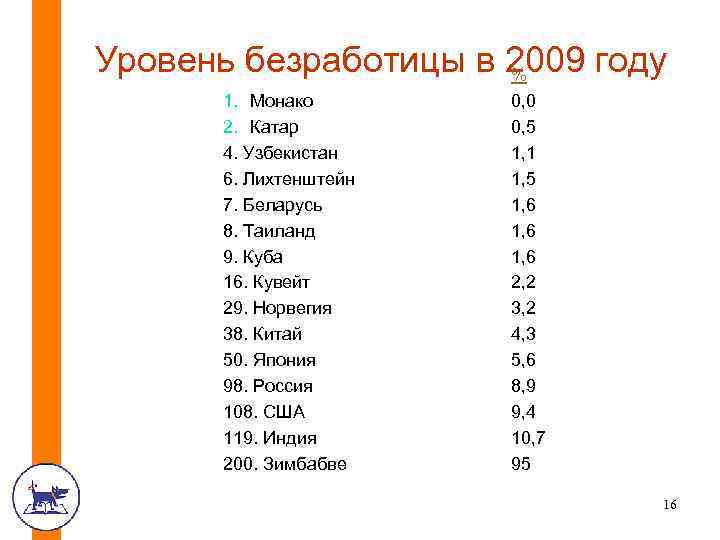 Уровень безработицы в 2009 году % 1. Монако 2. Катар 4. Узбекистан 6. Лихтенштейн