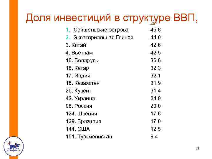 Доля инвестиций в структуре ВВП, % 1. Сейшельские острова 2. Экваториальная Гвинея 3. Китай