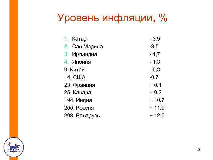 Уровень инфляции, % 1. Катар 2. Сан Марино 3. Ирландия 4. Япония 9. Китай