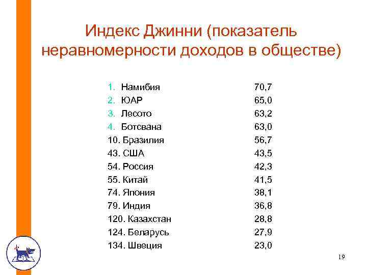 Индекс Джинни (показатель неравномерности доходов в обществе) 1. Намибия 2. ЮАР 3. Лесото 4.