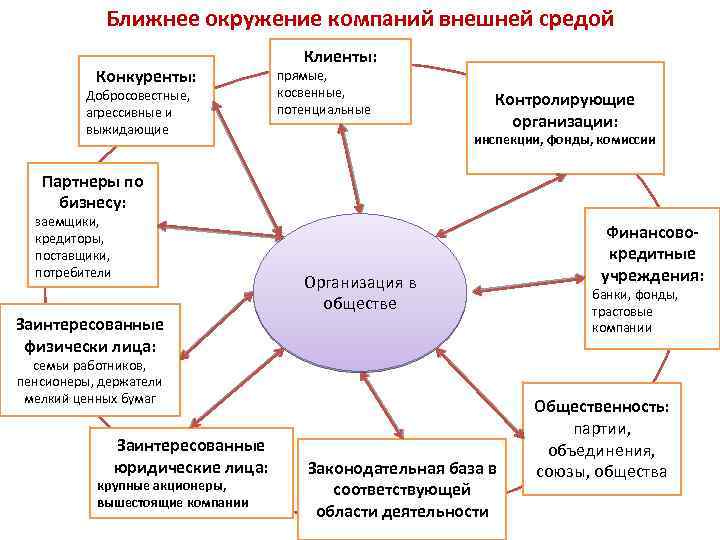 К ближнему окружению проекта относят