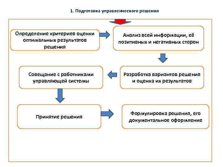 Тип решений связанный с исполнением проекта