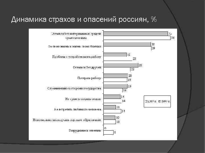 Динамика страхов и опасений россиян, % 