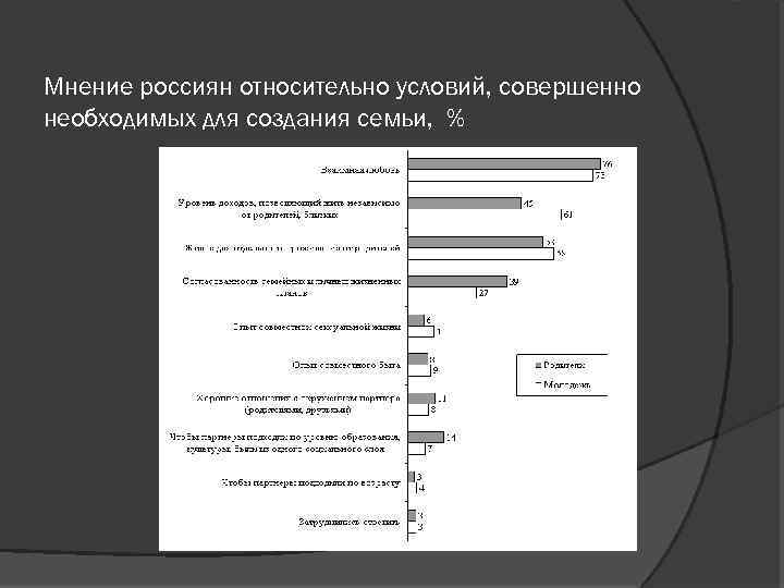 Мнение россиян относительно условий, совершенно необходимых для создания семьи, % 