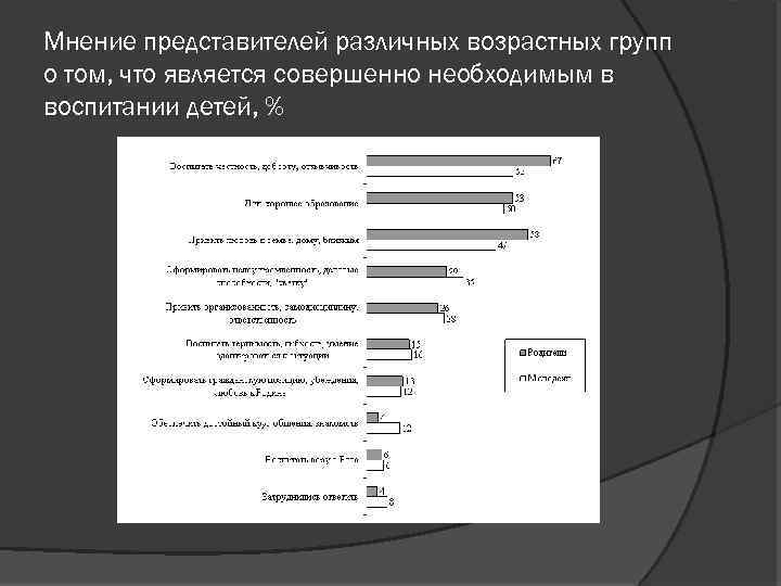Мнение представителей различных возрастных групп о том, что является совершенно необходимым в воспитании детей,