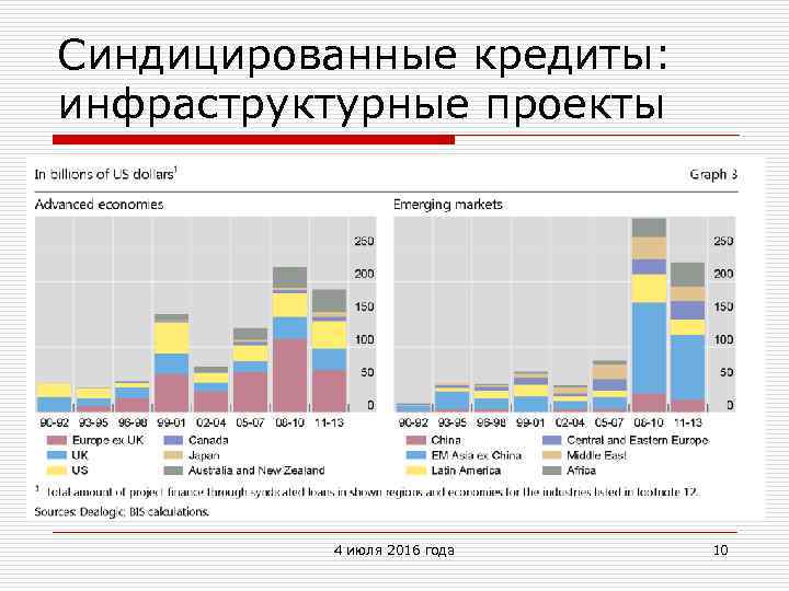 Синдицированные кредиты: инфраструктурные проекты 4 июля 2016 года 10 