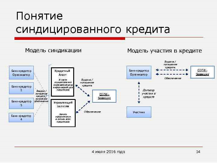 Схема синдицированного кредита