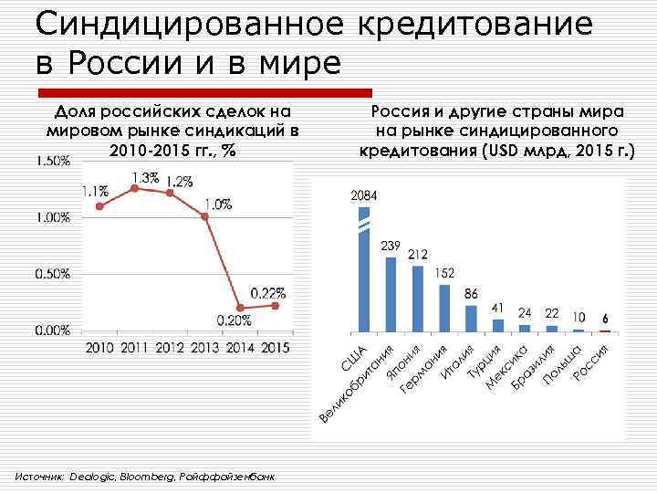 Синдицированное кредитование в России и в мире Доля российских сделок на мировом рынке синдикаций