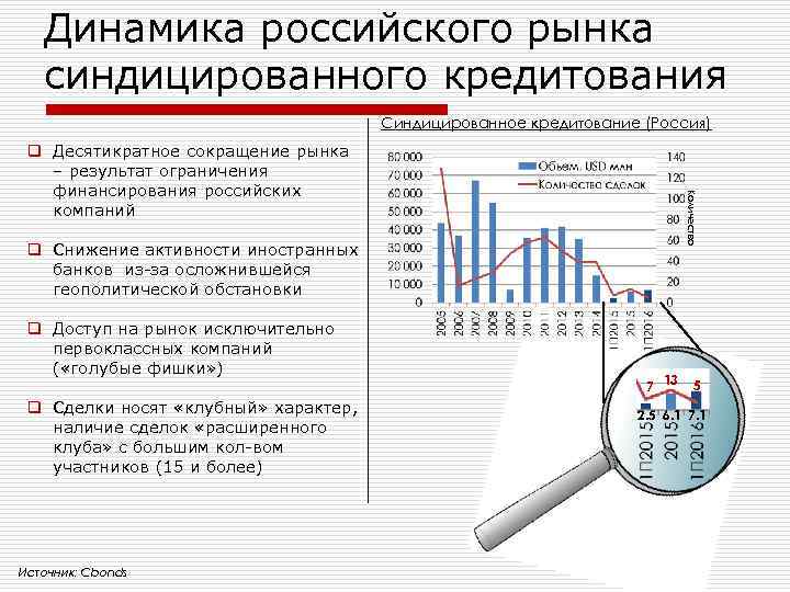 Динамика российского рынка синдицированного кредитования Синдицированное кредитование (Россия) Количество q Десятикратное сокращение рынка –