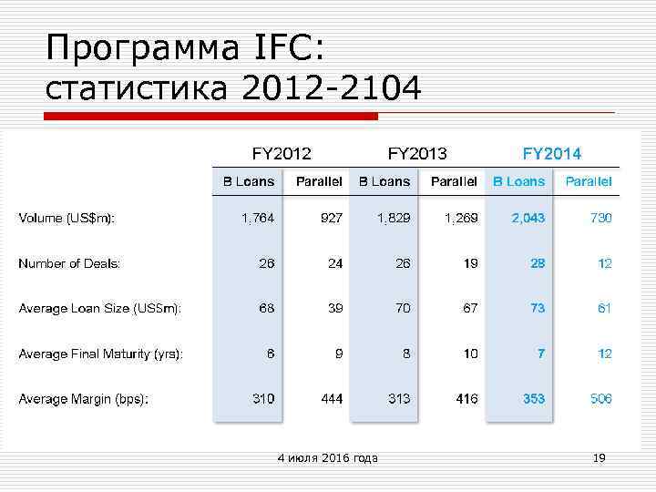 Программа IFC: статистика 2012 -2104 4 июля 2016 года 19 