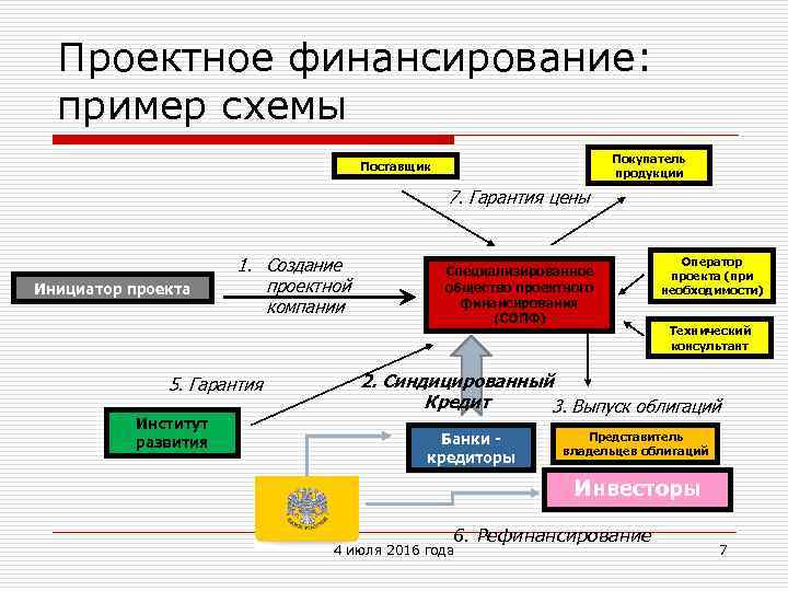 Источники финансирования проекта пример