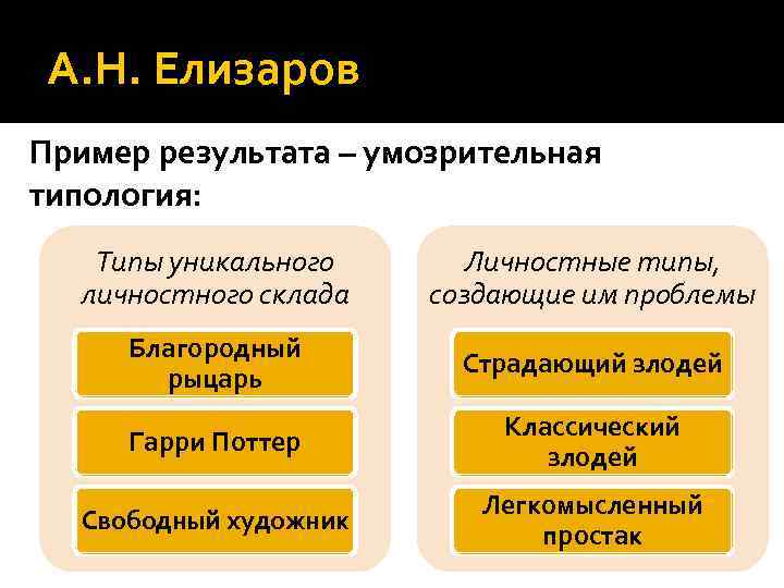 А. Н. Елизаров Пример результата – умозрительная типология: Типы уникального личностного склада Личностные типы,