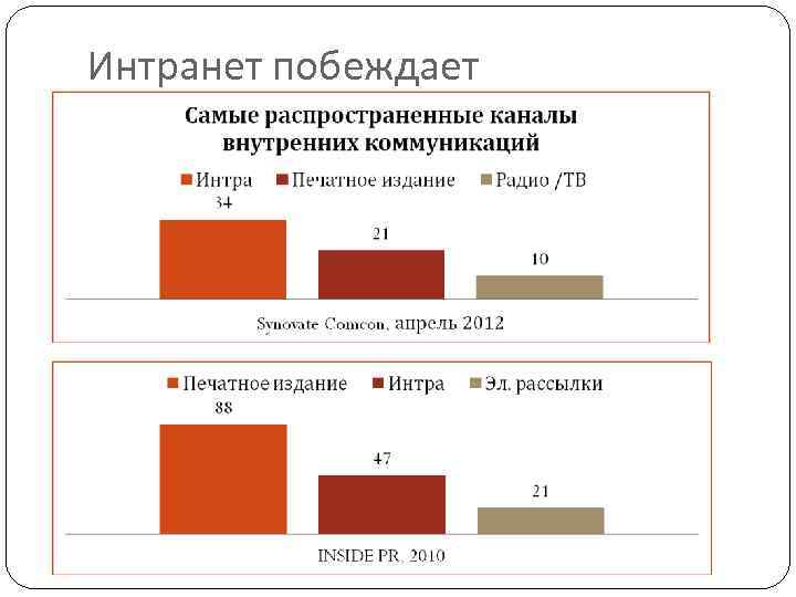 Интранет побеждает 