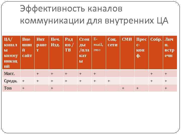 Эффективность сми. Эффективность каналов коммуникации. Оценка эффективности каналов коммуникации. Таблица эффективности каналов коммуникации. Эффективность каналов коммуникации график.