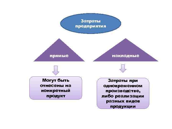 Затраты предприятия прямые Могут быть отнесены на конкретный продукт накладные Затраты при одновременном производстве,