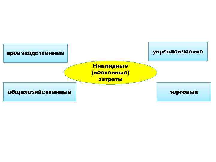 управленческие производственные Накладные (косвенные) затраты общехозяйственные торговые 